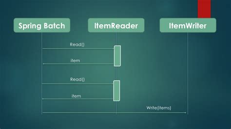 spring batch testing example|spring batch boot tutorial.